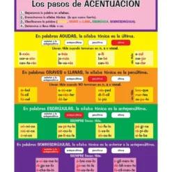 Póster Los pasos de ACENTUACIÓN (Spanish Accent Poster) - 1 poster